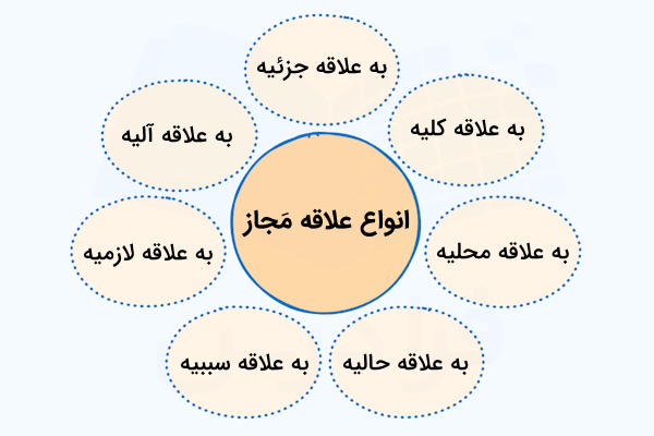 انواع علاقه مجاز در ادبیات فارسی