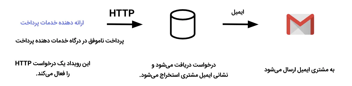 تصویر نشان دهنده سناریو ارسال ایمیل در صورت پرداخت ناموفق با استفاده از وب هوک (webhook) را نشان می دهد.
