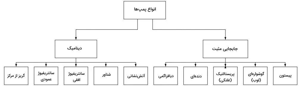 انواع پمپها