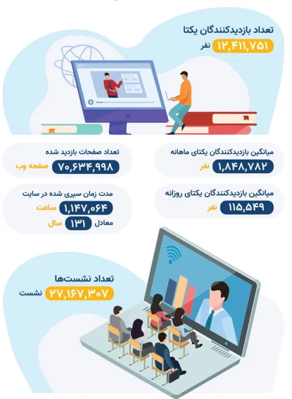 آمار بازدید کنندگان فرادرس در نیم‌سال اول ۱۳۹۹