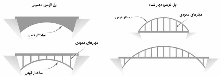 مقایسه ساختار پل‌های قوسی معمولی با پل‌های قوسی مهار شده