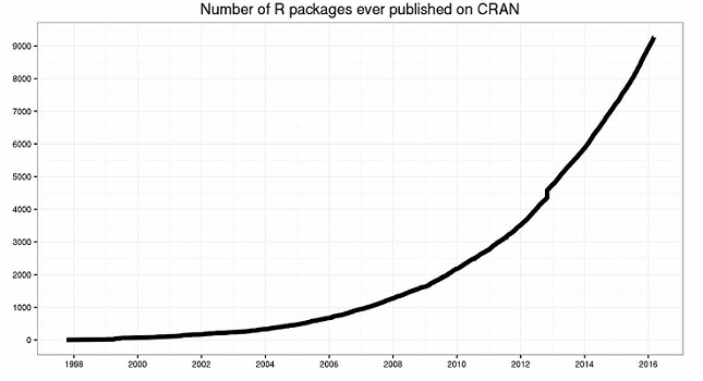 cran packages for R