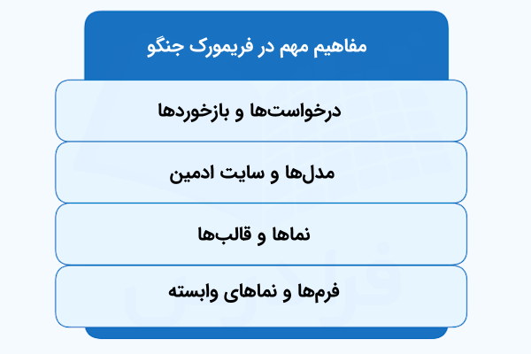 فهرستی که مفاهیم مهم جنگو را در بلوکهایی آبیرنگ نشان داده است.