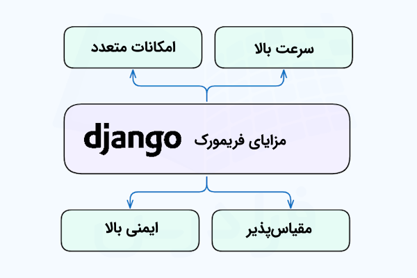 نموداری که شاخههای آن به مزایای فریمورک جنگو اشاره میکنند.