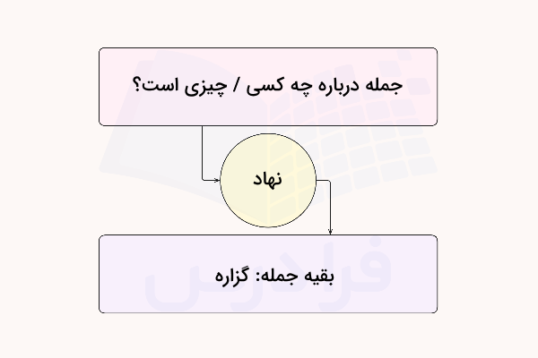چگونه نهاد و گزاره را مشخص کنید