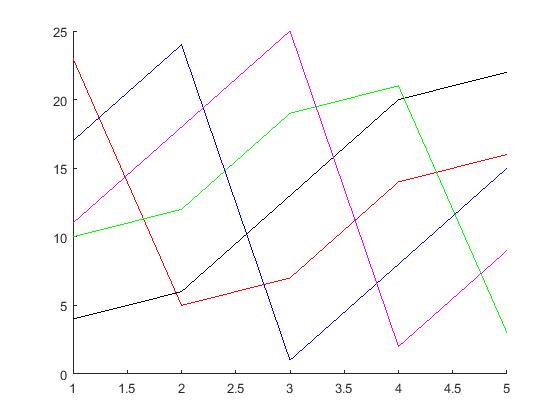 رسم نمودار ماتریس در متلب با دستور plot