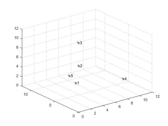 رسم نمودار ماتریس در متلب با دستور plot3