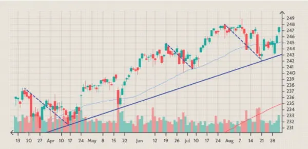 پولبک‌های مشاهده شده در نمودار S&P