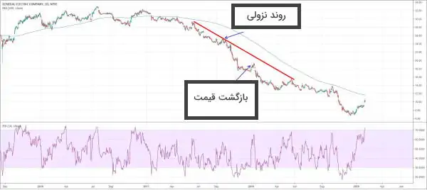 بازگشت قیمت و پولبک