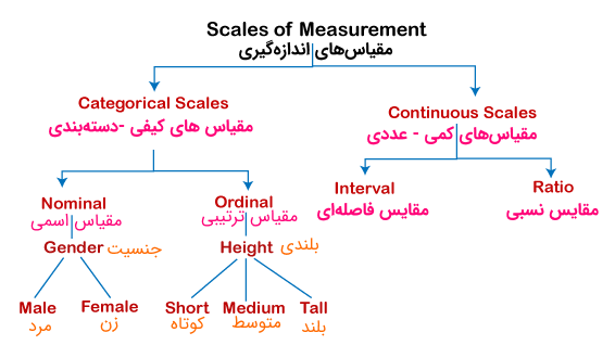 scales of measurement