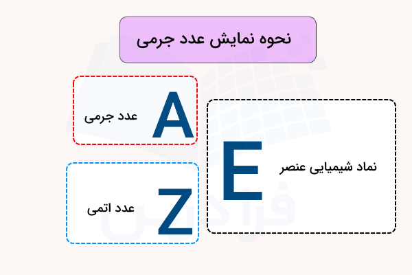 نمایش اتم با حروف E و Z و A