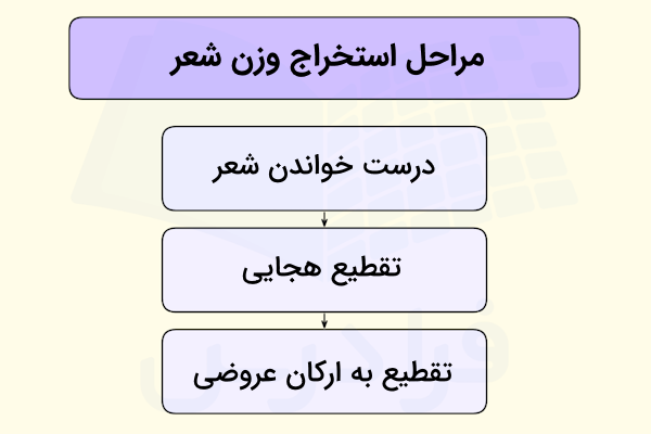 مراحل استخراج وزن شعر