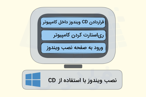 مراحل نصب ویندوز با استفاده از CD
