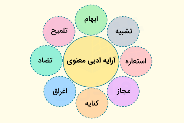 نمودار هشت بخشی دایره ای مهم ترین آرایه های ادبی معنوی