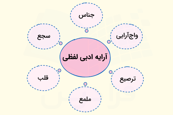 نمودار دایره ای ۶ مورد از آرایه های ادبی لفظی