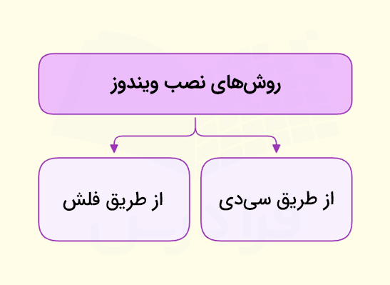 روشهای نصب ویندوز شامل از طریق سی دی و از طریق فلش در یک تصویر محتوایی