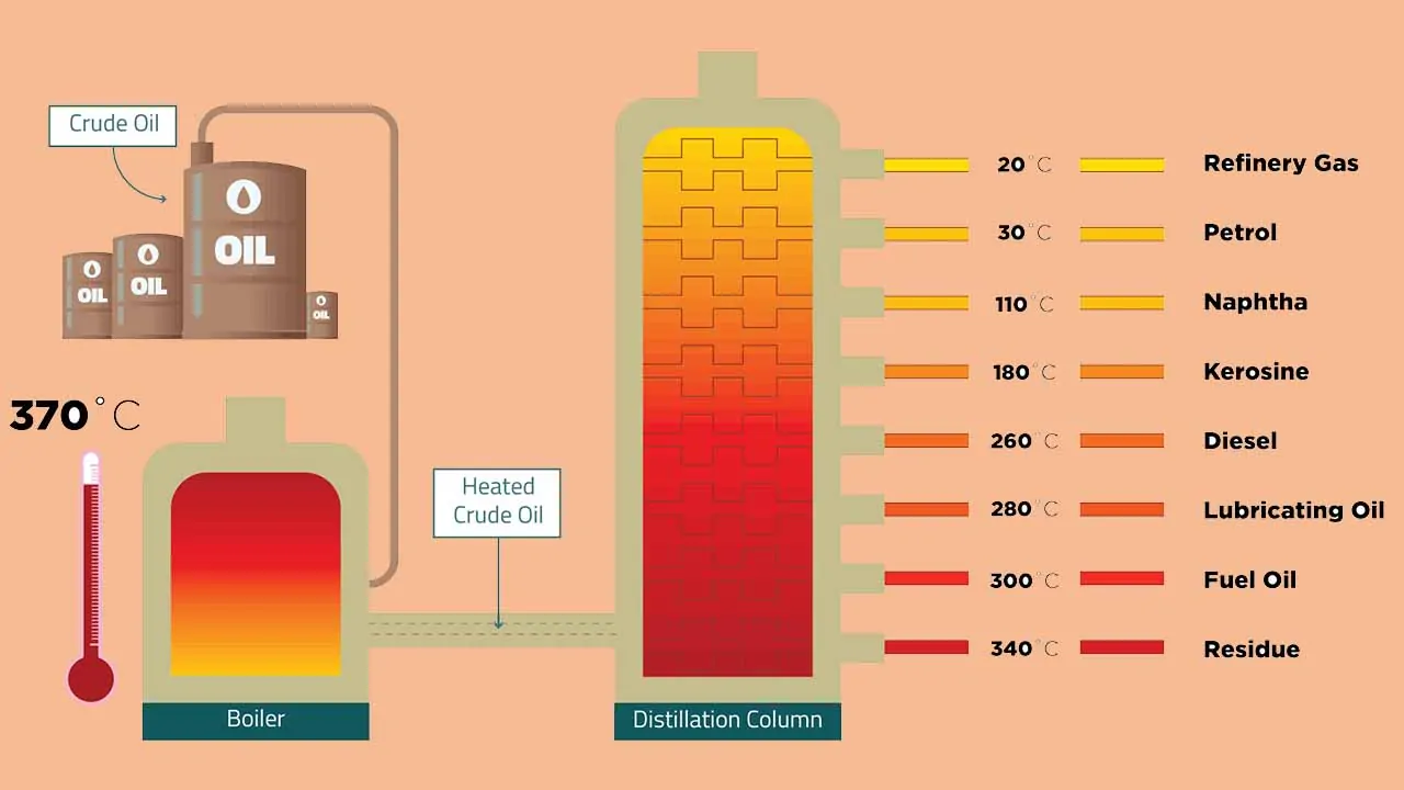 جداسازی اجزای تشکیل دهنده نفت خام | به زبان ساده