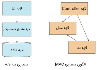 تفاوت معماری سه لایه و MVC