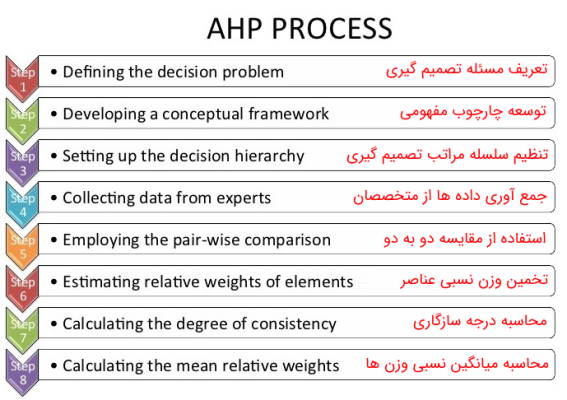 apply ahp in decision making