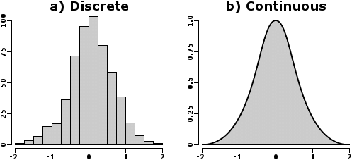نمودار داده های پیوسته و گسسته از انواع متغیرها در آمار