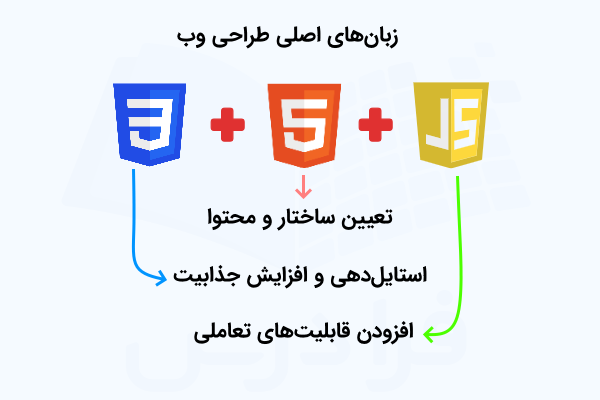 لوگوهای مربوط به زبان‌های HTML ،CSS و جاوا اسکریپت که نقش هر یک نیز نمایش داده شده است.