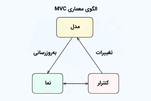 مؤلفههای مدل، نما و کنترلر که بخشهای اصلی معماری MVC را تشکیل میدهند.