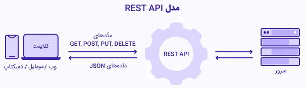 تصویر نمایش دهنده نحوه عملکرد REST API است