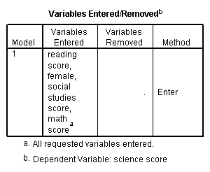variable entered/removed