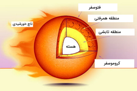  قسمت‌های مختلف ساختار خورشید