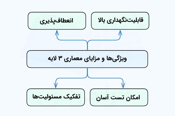نموداری که هر یک از شاخه‌های آن به یکی از مزایای معماری سه لایه اشاره می‌کند.
