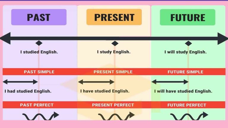 آموزش زمانهای انگلیسی | به زبان ساده و سریع