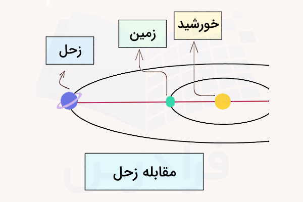 در مقابله زحل زمین بین خورشید و زحل قرار می‌گیرد - سیاره زحل چیست؟