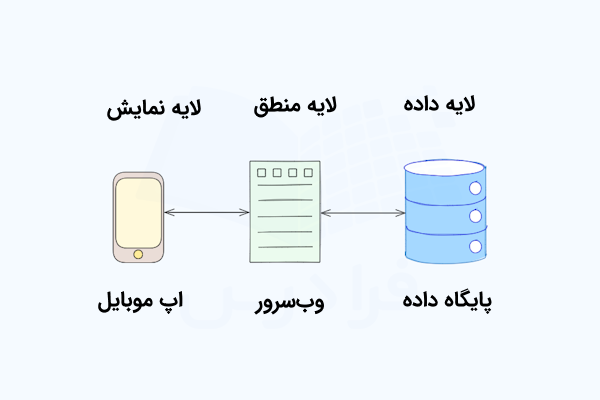 مؤلفه‌های پایگاه داده، وب‌سرور و اپ موبایل که بیان‌گر معماری سه لایه در مهندسی نرم‌افزار هستند.