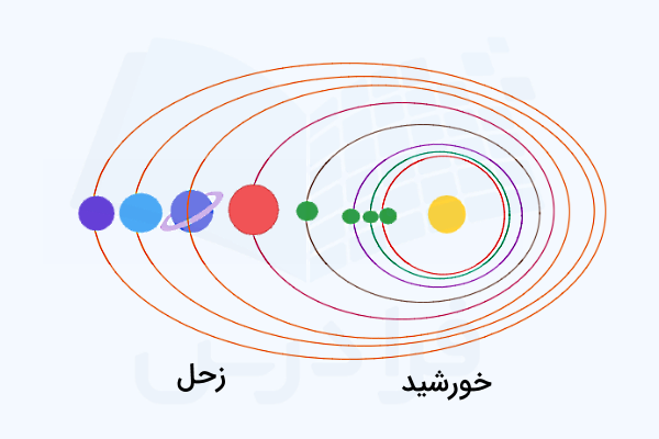 موقعیت زحل و خورشید