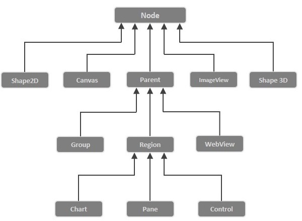 Javafx application application. Иерархия компонентов JAVAFX. Структура JAVAFX. Java FX схема node root. JAVAFX Scene строение.