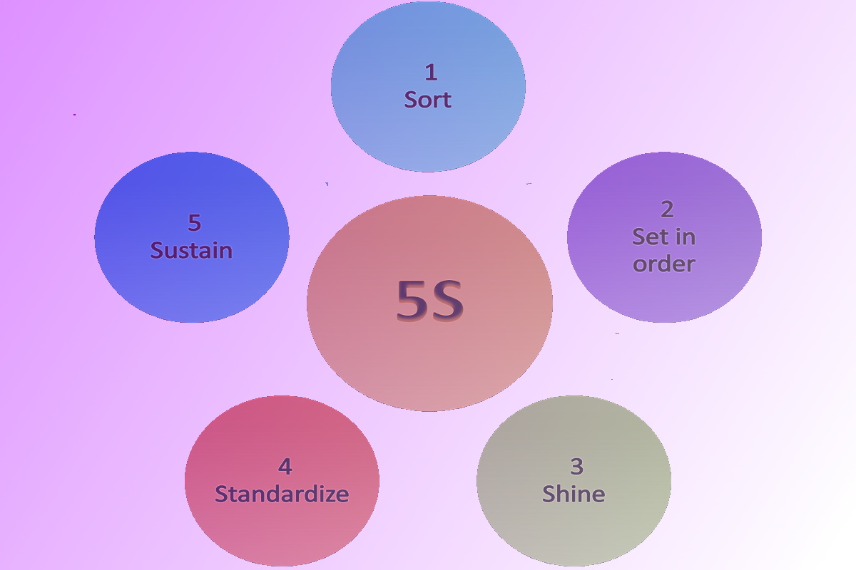 پنج اس (Five S) و اهمیت آن در بهبود کیفیت | آشنایی با اصطلاحات