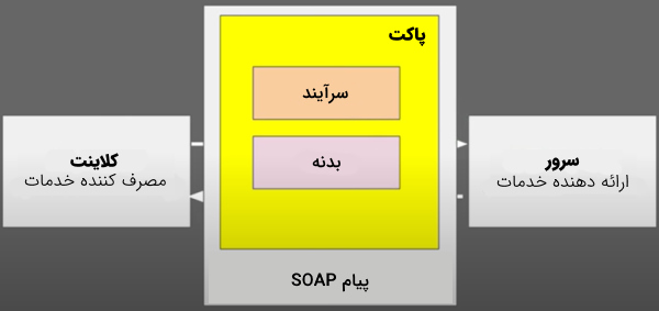 اجزا و ساختار پیام SOAP در یک وب سرویس SOAP