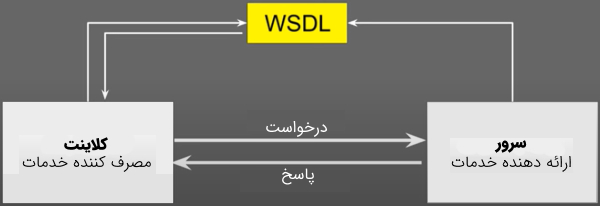 WSDL چیست ؟ | وب سرویس SOAP چیست ؟