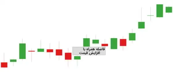 فاصله قیمتی بوجود آمده