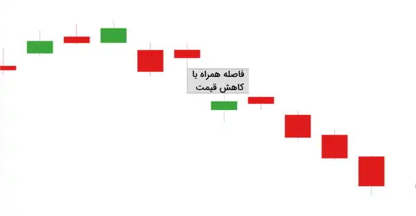 فاصله قیمتی با کاهش قیمت