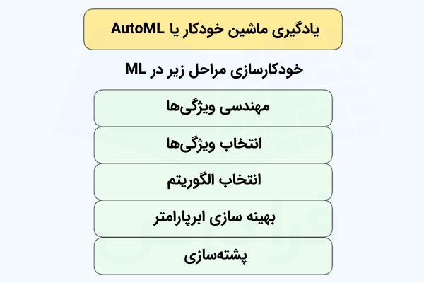 فهرستی که مراحل خودکار شده توسط AutoML در یادگیری ماشین را نشان می‌دهد.