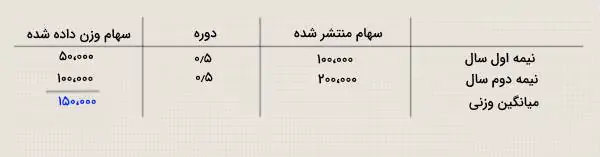 محاسبه میانگین وزنی برای بدست آوردن eps