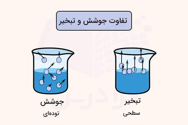 دو بشر یکی با ذرات در همه جهات در کل مایع یکی با ذرات رو به بالا در سطح - جوشش و تبخیر
