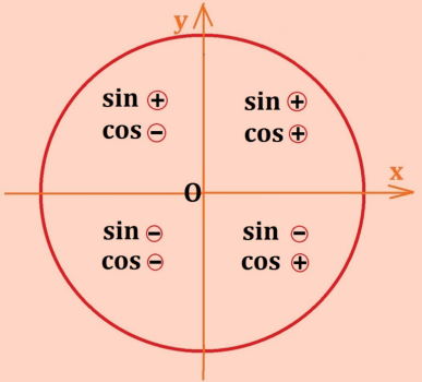 علامت نسبت های سینوس و کسینوس در ربع های دایره مثلثاتی