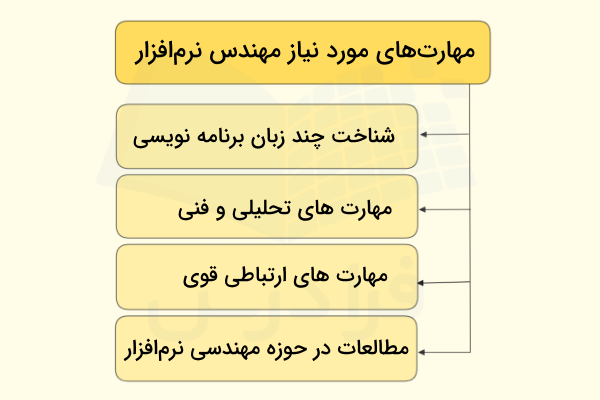مهارت‌های مورد نیاز برای مهندس نرم‌افزار