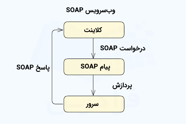 نموداری که نشان میدهد چگونه وبسرویس SOAP درخواستها را از سرویسگیرنده دریافت، توسط سرور پردازش و پاسخها را دوباره به همان سرویسگیرنده بازمیگرداند.