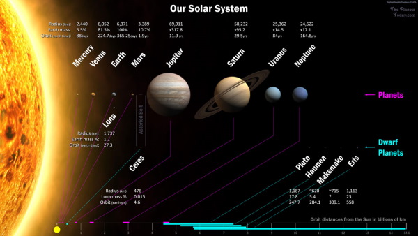سیاره های منظومه شمسی بر حسب فاصله از خورشید