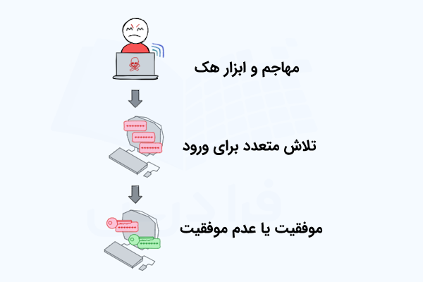 نمادی از هکر که با نرم‌افزار خاص رمز‌های گوناگون را برای ورود غیرمجاز به سیستم بررسی می‌کند.
