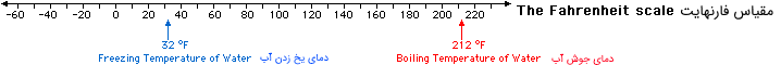 Fahrenheit Scale