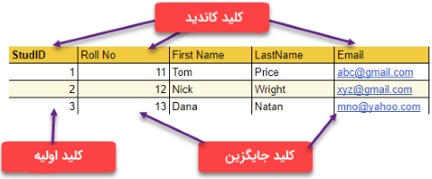 جدول اطلاعات دانش‌آموزان در پایگاه داده با چند کلید کاندید در مطلب انواع کلید در پایگاه داده